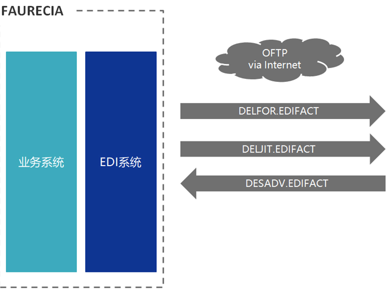 edi的通信方式有哪幾種？